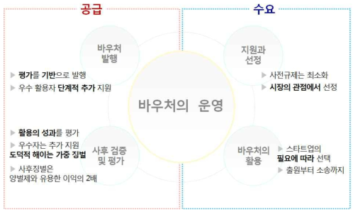 KCERN의 바우처 운영제안