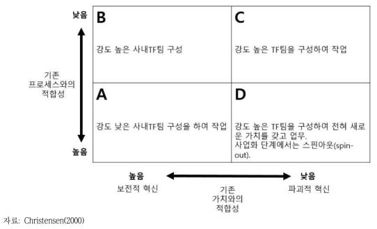 가치와 프로세스 적합성 단계별 혁신방법