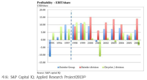 합병 전과 후 다임러크라이슬러 수익성(EBIT/주식)