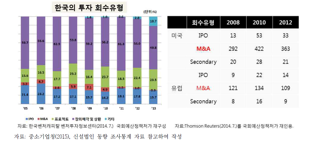 국내외 유형별 투자회수 현황