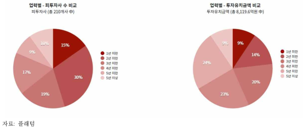 업력별 투자 비교