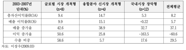 시장유형별 재무 특성 비교