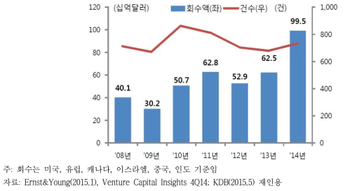 M&A를 통한 VC 회수 추이