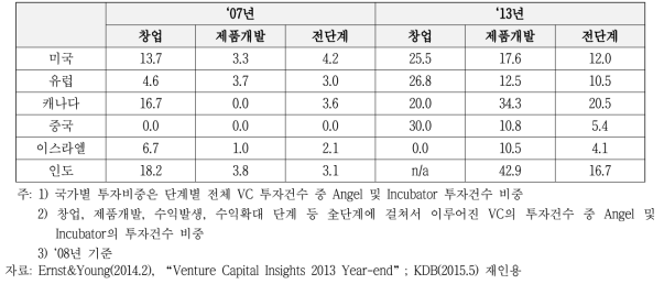 지역별 창업·제품개발 단계에 대한 투자액 비중