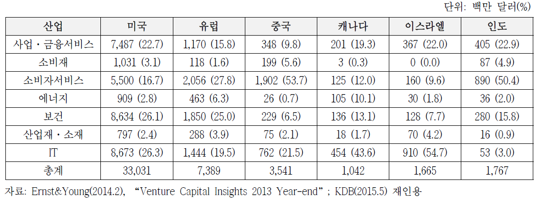 `13년 기준 VC 산업별 투자 현황