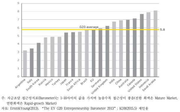 국가별 창업기업의 자금조달접근성지표 현황