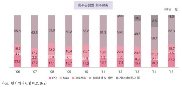 한국 VC 회수 유형별 회수 현황