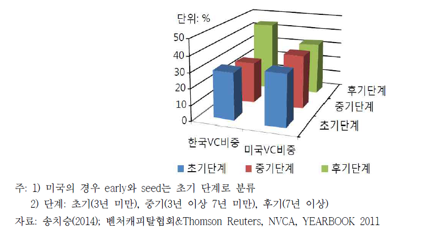 2011년 VC의 업력별 투자비중