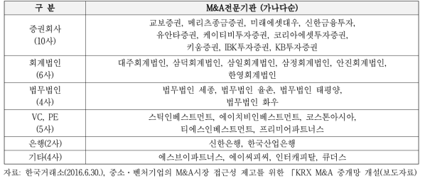 KRX M&A 중개망 참여 M&A 전문기관(31개사) 현황