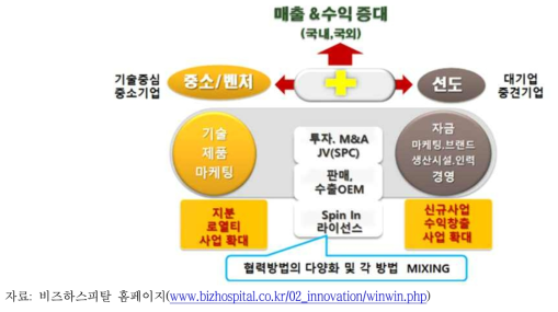 (주)비즈하스피탈 상생 M&A