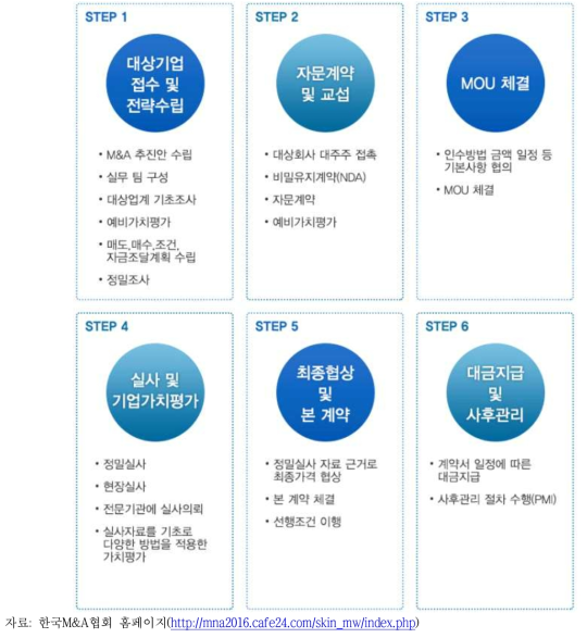 (사)한국M&A협회 M&A 프로세스