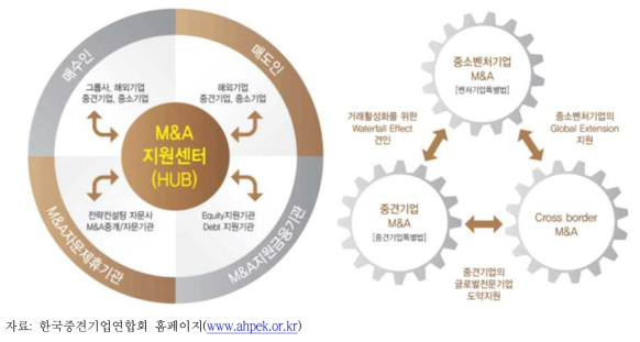 M&A 지원센터 역할