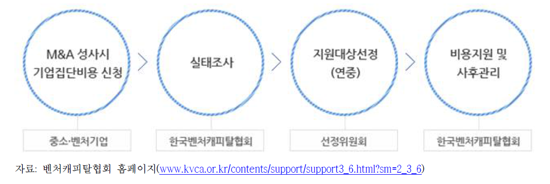 벤처캐피탈협회 M&A