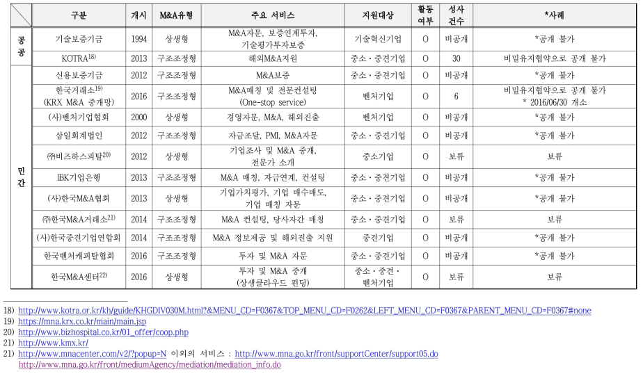 M&A 지원기관별 유형과 주요 서비스