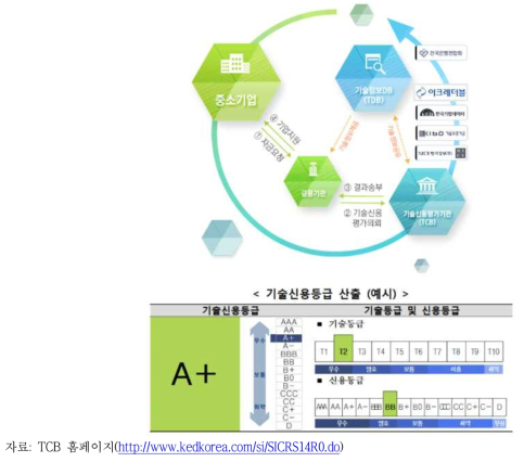 기술신용등급 산출 (예시)