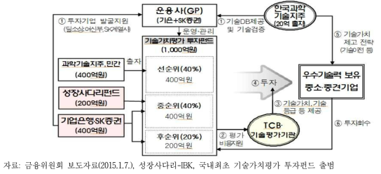 기술가치평가 투자펀드 구조도