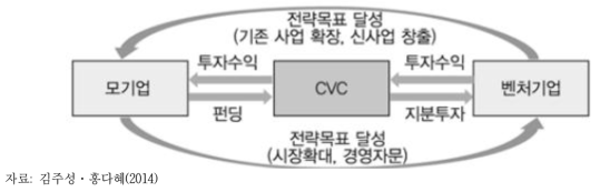 전략적 목적을 위한 기업주도형 벤처캐피탈(CVC)