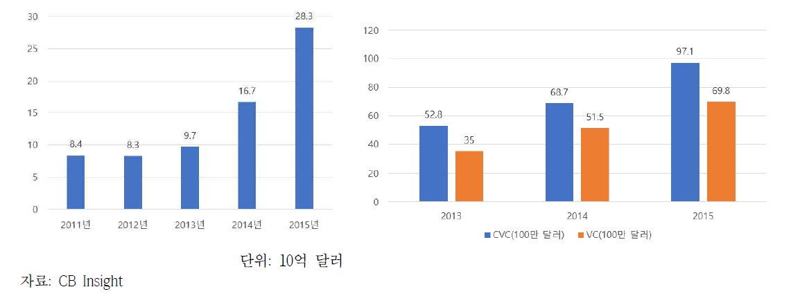 전 세계 CVC 투자 현황