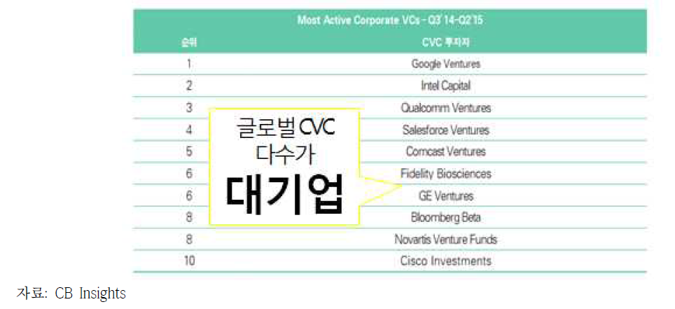 글로벌 CVC 활동 순위