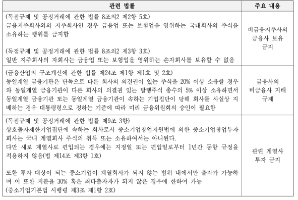 금산분리 관련 현행 법률