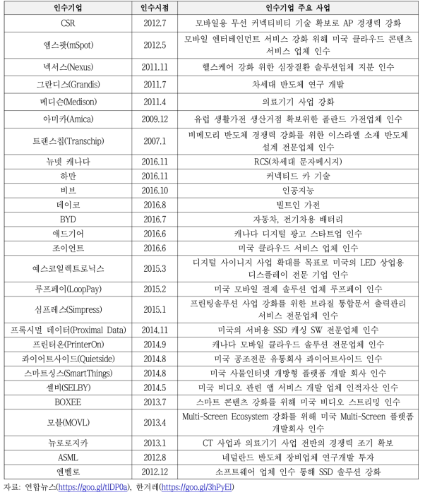 삼성전자 연도별 M&A 인수사례