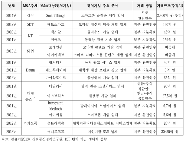 모바일 벤처 M&A 최근 현황