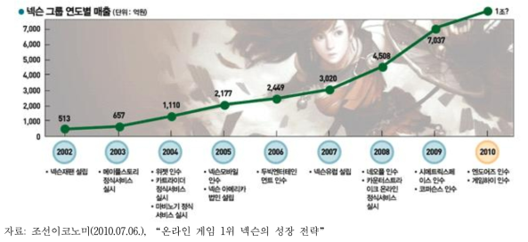 NEXON의 M&A 사례