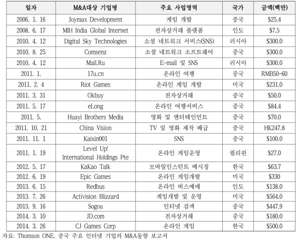 텐센트의 주요 M&A 현황