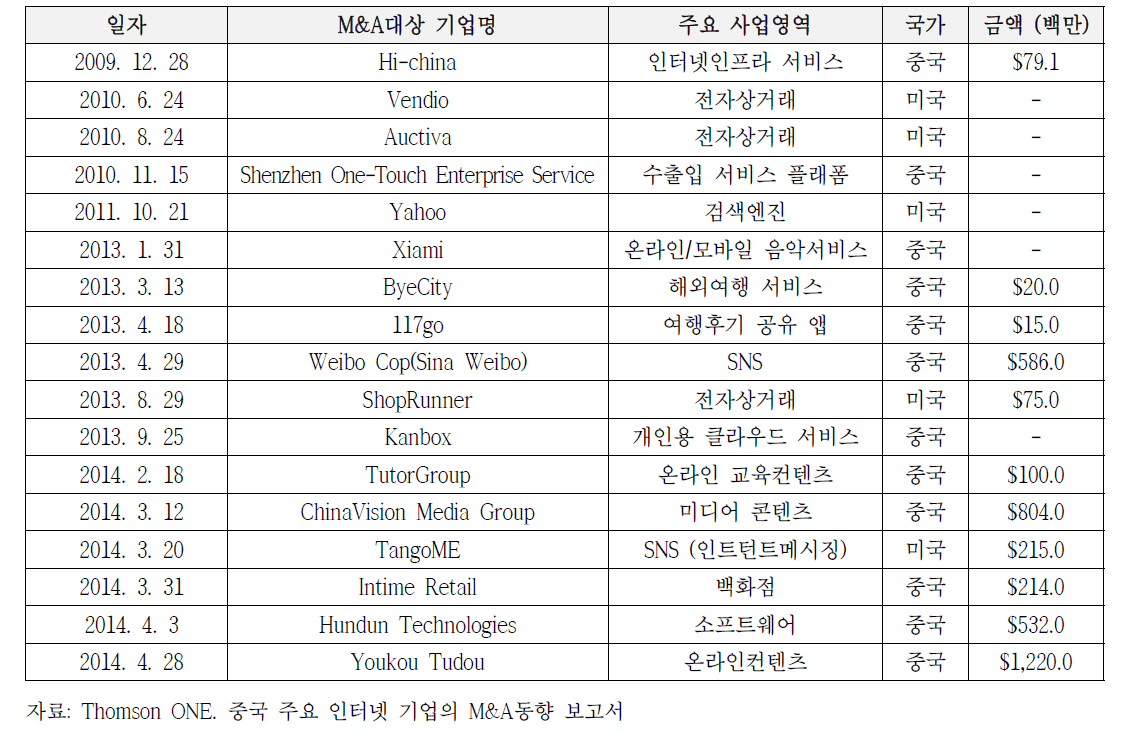 알리바바의 주요 M&A 현황