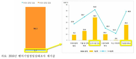 M&A 경험과 목적