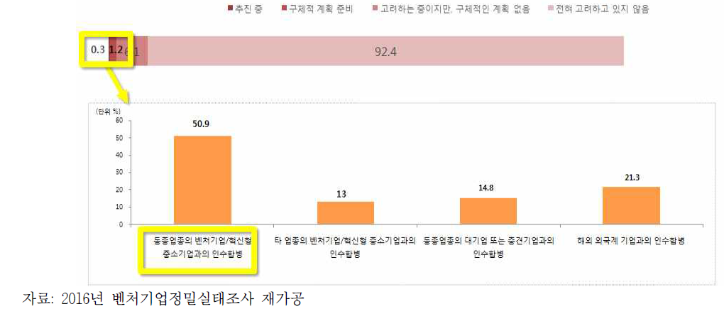 M&A 계획과 M&A 방향