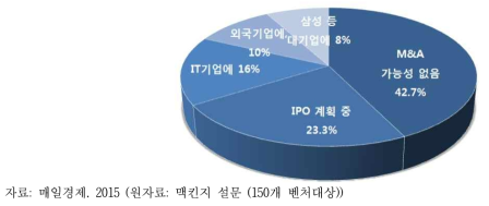 귀하의 벤처기업 M&A 가능성은?