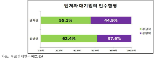 벤처와 대기업의 인수합병에 대한 의견