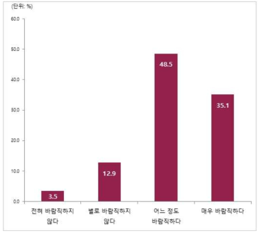 대기업의 벤처 M&A에 대한 국민의 인식도 결과