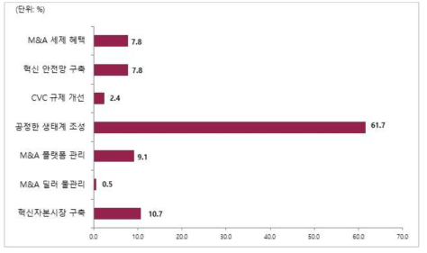 M&A 활성화를 위한 정부의 역할