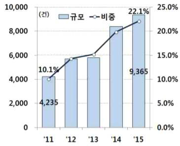 글로벌 스타트업 M&A 추이