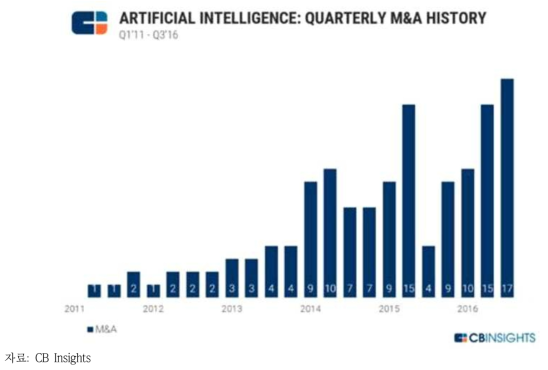 미국 AI M&A 건수