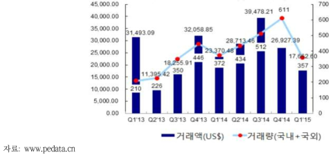 분기별 중국 M&A 총액 및 물량 추세