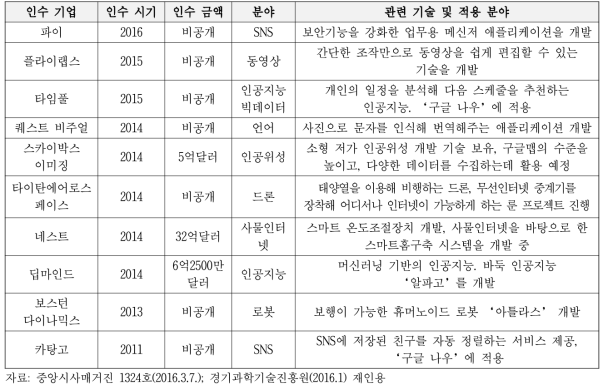 구글의 신기술 벤처 인수 사례