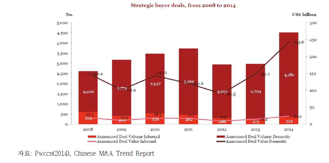 연간 전략적 M&A 거래 변화 추이
