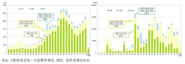 일본 M&A 변화추이