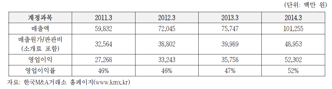 일본M&A센터 매출액 및 이익