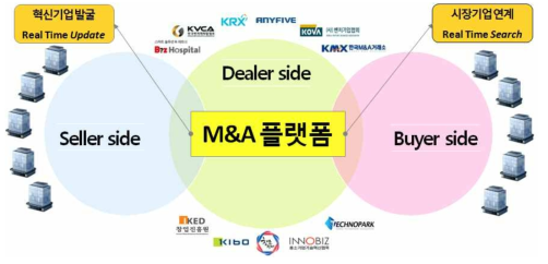 한국 M&A 플랫폼 현황