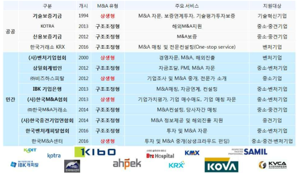 M&A 지원 기관의 구분과 유형, 주요 서비스 정리