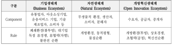 생태계 비교