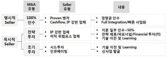 M&A seller 구분