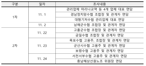 현지조사 실적