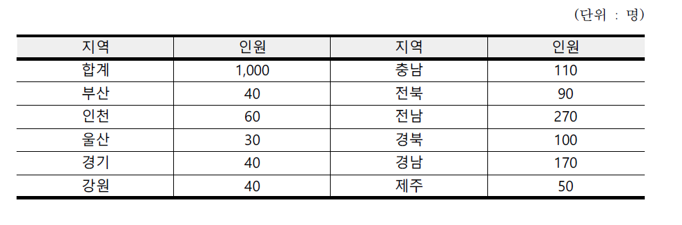 지역별 설문조사 대상자 수