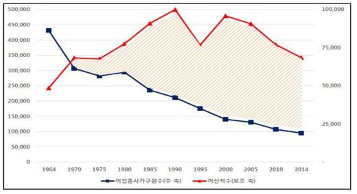 어업종사가구원, 어선척수의 변화 (1964년 ~ 2014년) 자료 : 통계청, 시도별 어가·어가인구·어업종사가구원, 각 년도, 2017.01.10. 접속 통계청, 시도별 업종별 어선척수, 각 년도, 2017.01.10. 접속