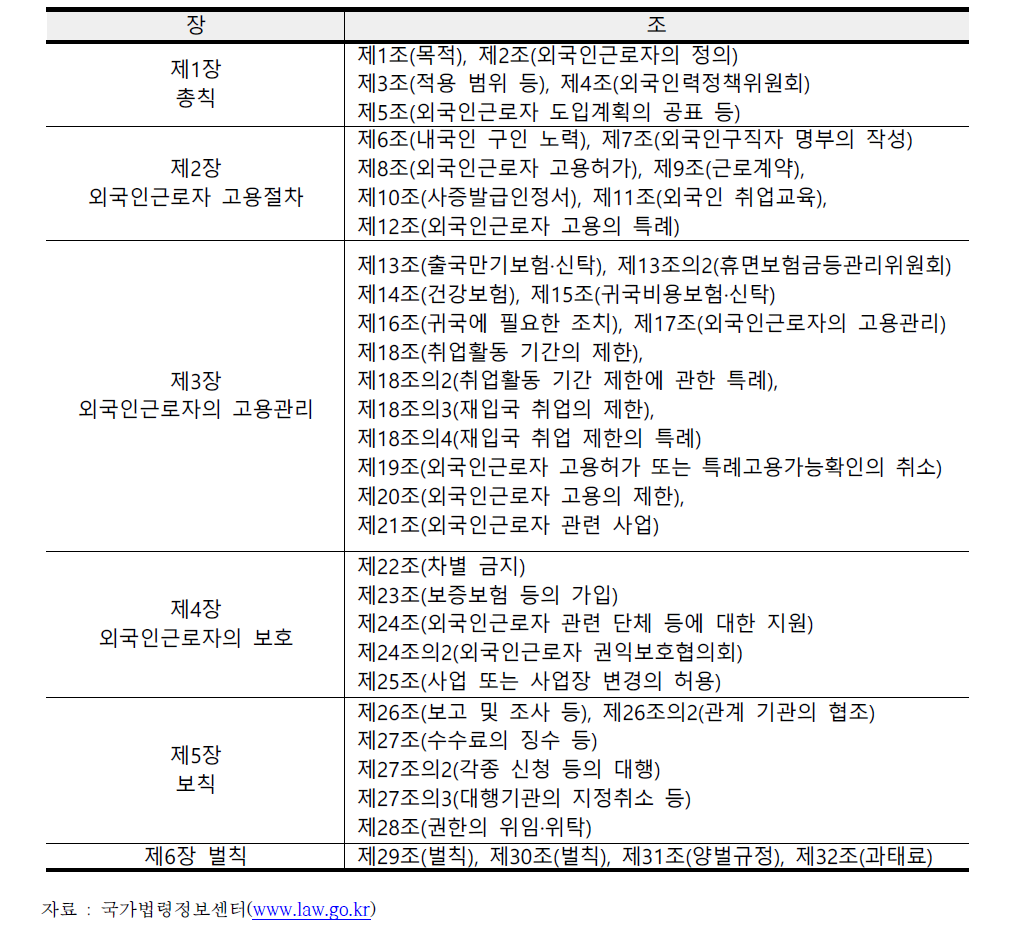 외국인근로자의 고용 등에 관한 법률